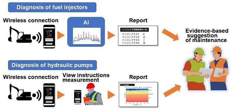 Hitachi Construction Machinery launches ConSite® Health Check smartphone app for diagnosing the condition of construction machinery based on operation sound and measurement data